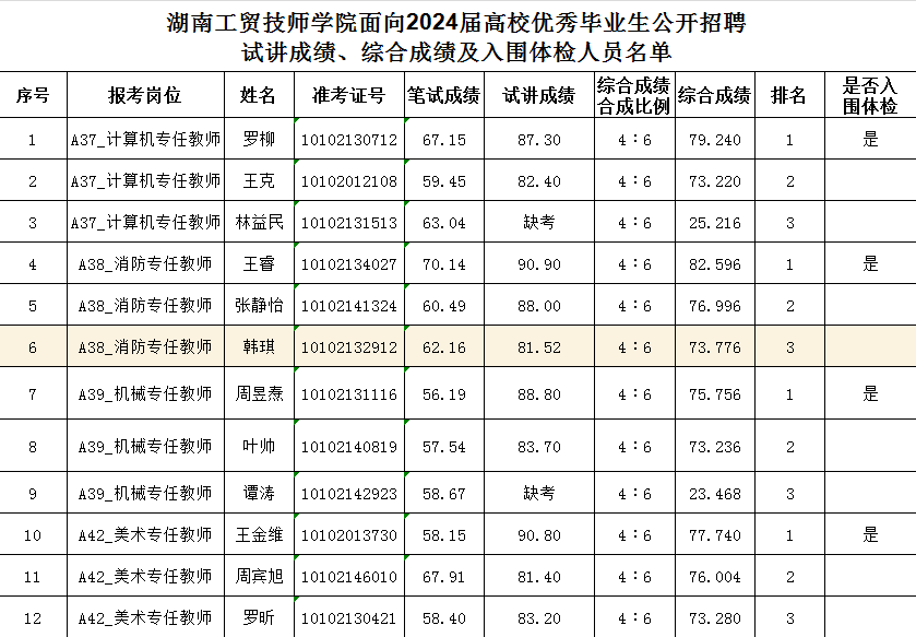 湖南工贸技师学院面向2024届高校优秀毕业生公开招聘试讲成绩、综合成绩及入围体检人员名单公告